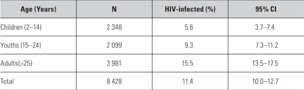 Table VI. HIV infection prevalence by age group, South Africa, 2002 43