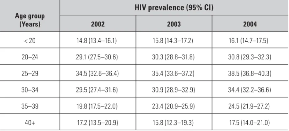Table V.  HIV infection prevalence by age group among antenatal clinic attendees, South  Africa: 2002–2004 43