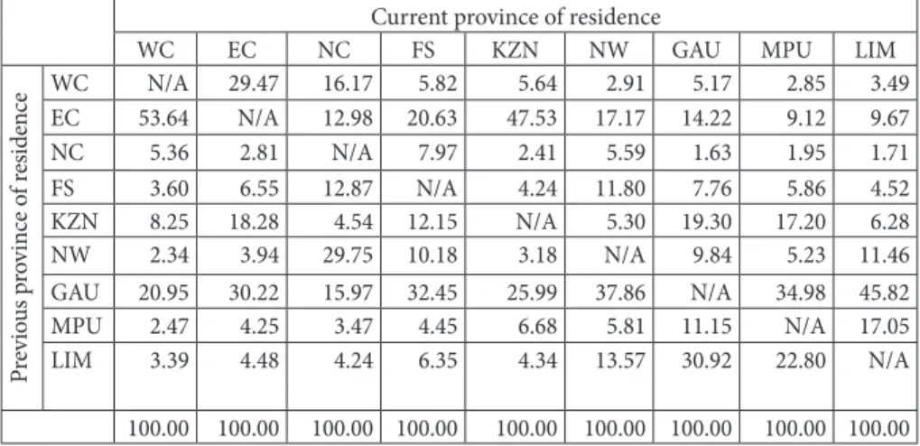 Table 1 only includes inter-provincial migrants. While the research reviewed  earlier, found that the majority of migrants into the Western Cape came from the  Eastern Cape, the findings in Table 1 show that in 2011, more than half (53.64%)  of inter-provi