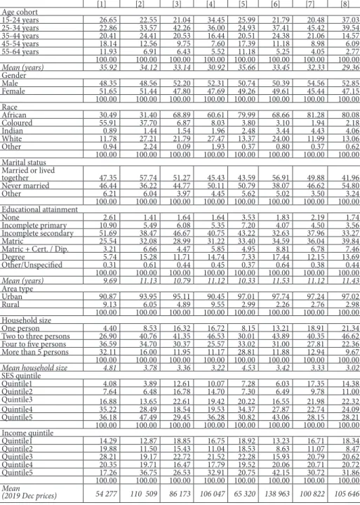 Table 2: Personal-level and household-level characteristics of the eight groups  of Western Cape and Gauteng residents (% share unless stated otherwise)
