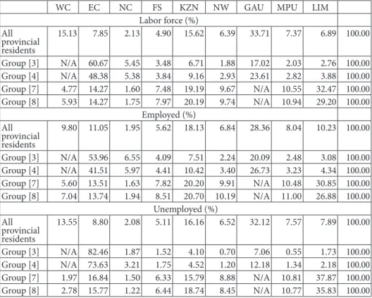 Table 4 shows the breakdown of provincial shares of labor force, employed and un- un-employed in the four inter-provincial migrant groups