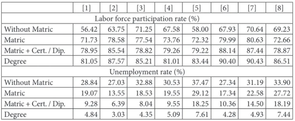 Table 5: Labor force participation rates and unemployment rates of the eight  groups of Western Cape and Gauteng residents by educational attainment