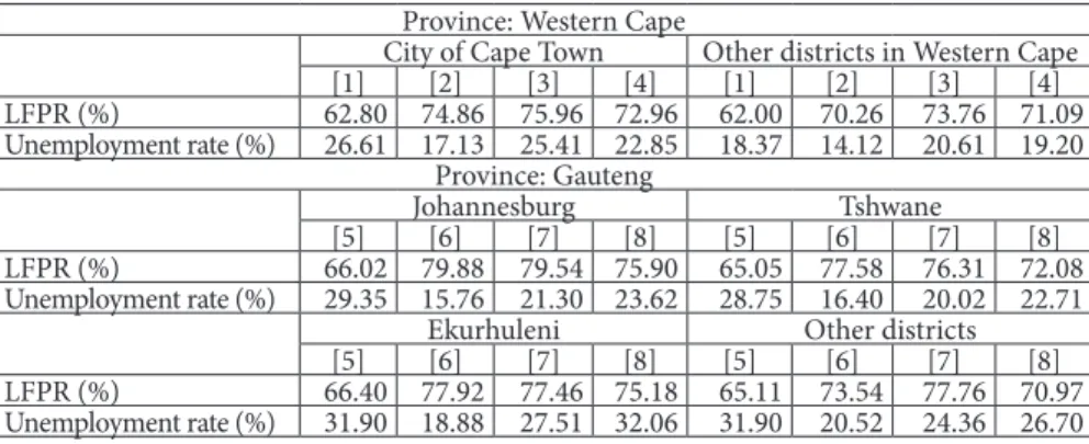 Table 6 examines the LFPRs and unemployment rates of the inter-provincial mi- mi-grants in the popular destination districts in the two provinces concerned
