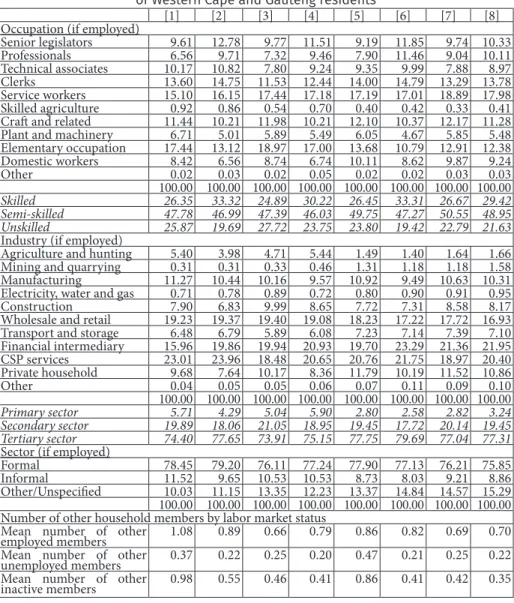 Table 7: Labor market characteristics of the eight groups  of Western Cape and Gauteng residents