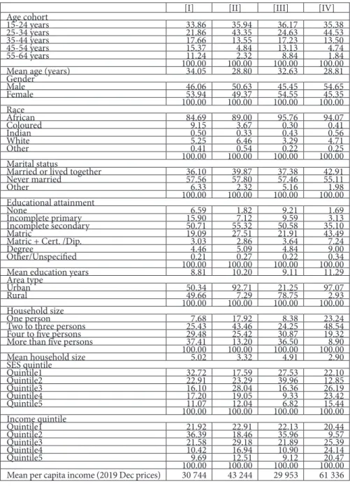 Table 8: Personal-level and household-level characteristics  of the four selected groups of individuals (%)