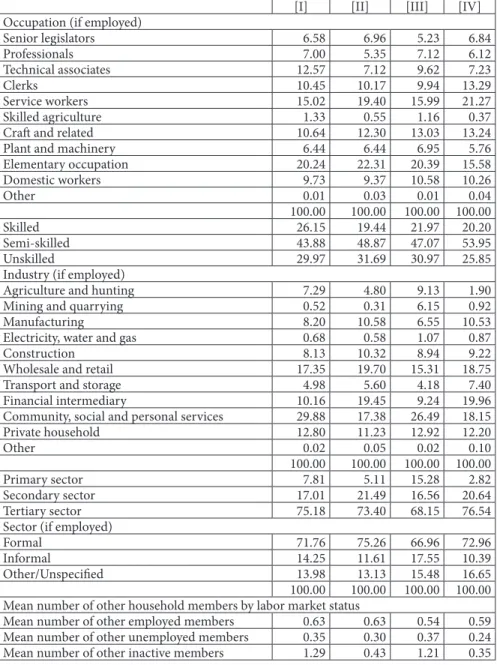 Table 9: Labor market characteristics of the four selected groups of individuals (%)