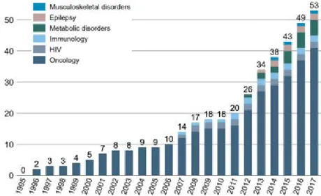 Figure 2. The number of personalised medicines in Germany has steadily  increased. Drugs are classified as personalised medicines if a biomarker  pre-test for efficacy or adverse drug effects is either required or recommended in  the German prescribing inf