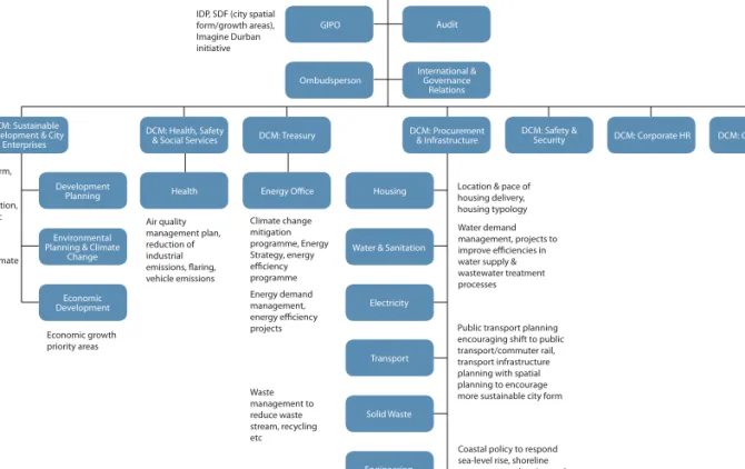 Figure 2.2:  Organogram of the eThekwini Municipality. ( Source: EPCPD)