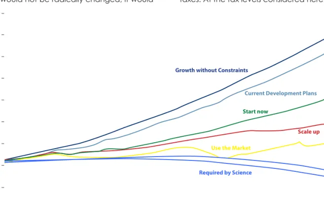 Figure 3.1: Greenhouse gas emission scenarios (2003-2050) described by the LTMS (SBT, 2007a)