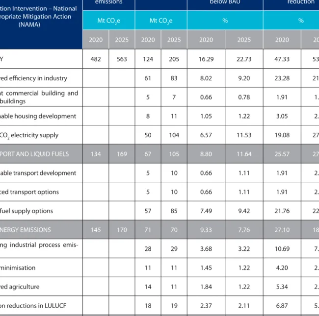 Table 3.1:   Unpacking the Copenhagen mitigation undertakings - deviation below Business-as-Usual (BAU)               from contributions by various nationally appropriate mitigation actions (RSA, 2010)