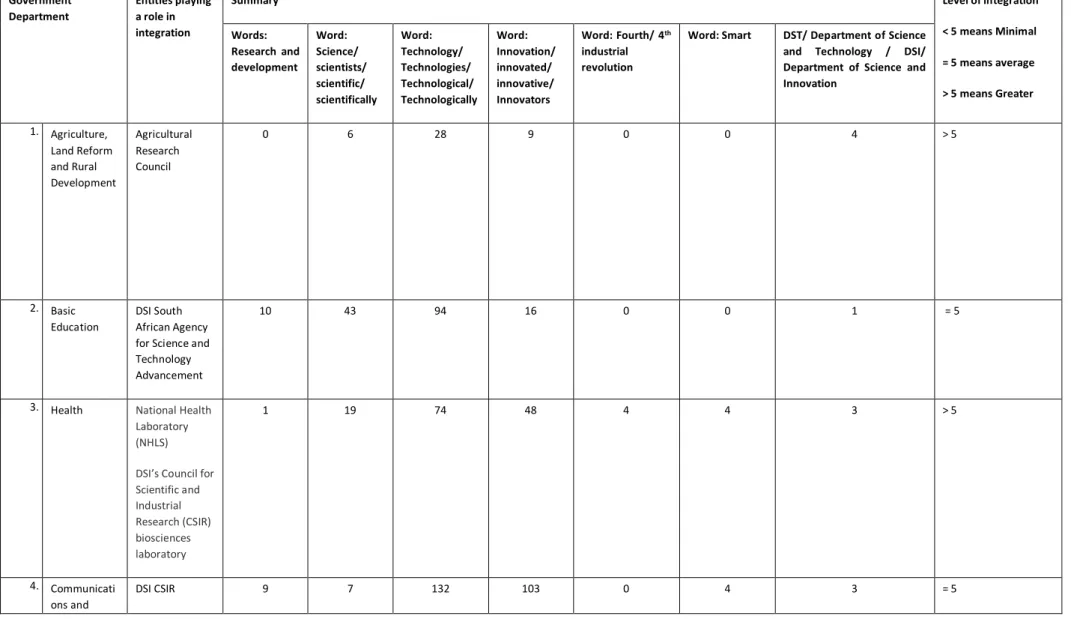 Table 8: Summary on level of adoption and integration of STI into government policies and planning framework  