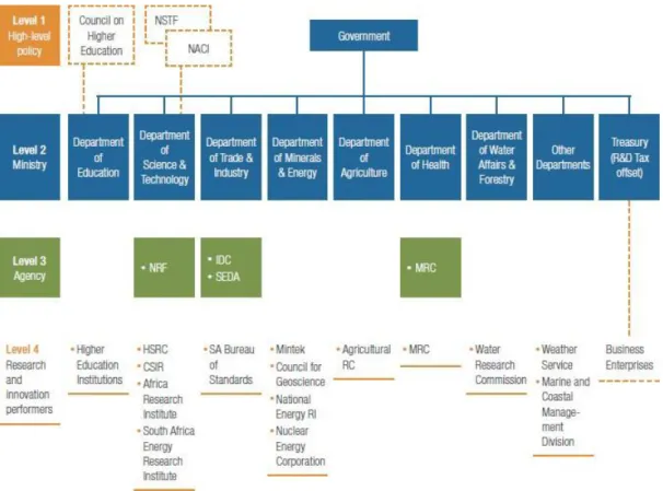 Figure 1: SA Organisational Structure; funders and research performers   Source: Ministerial Review Committee 2019  
