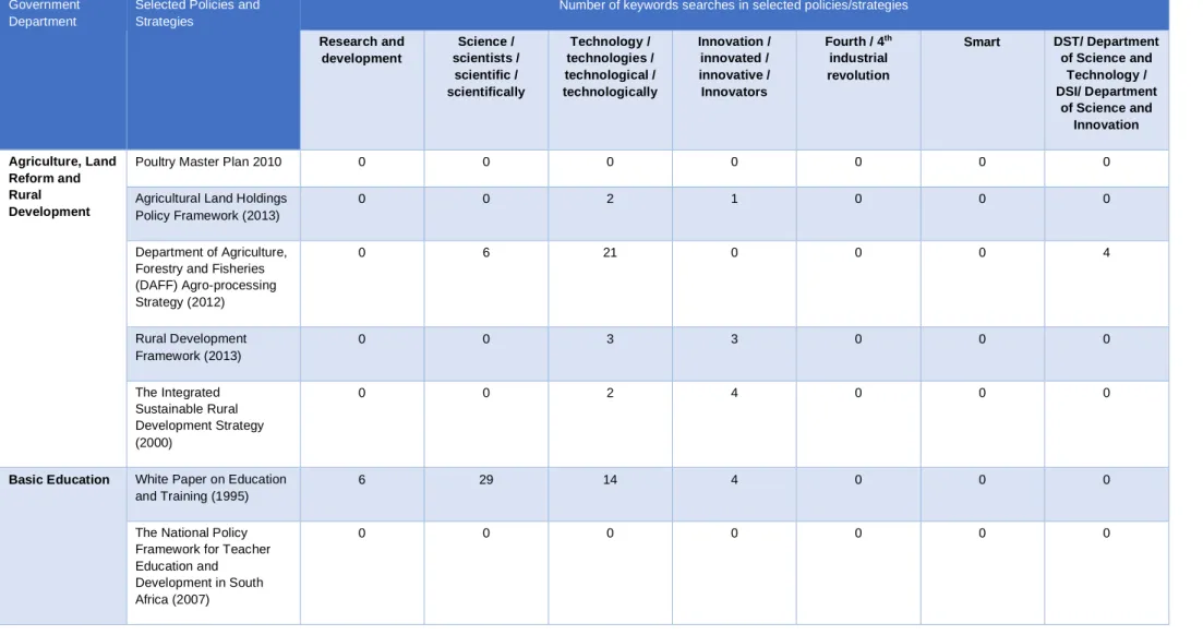 Table 3:  Summary of keywords identified in selected government departments’ policies 