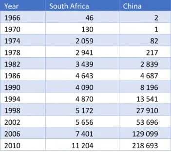 Table 44 shows that China had very few publications during the end of the 60s compared to South  Africa