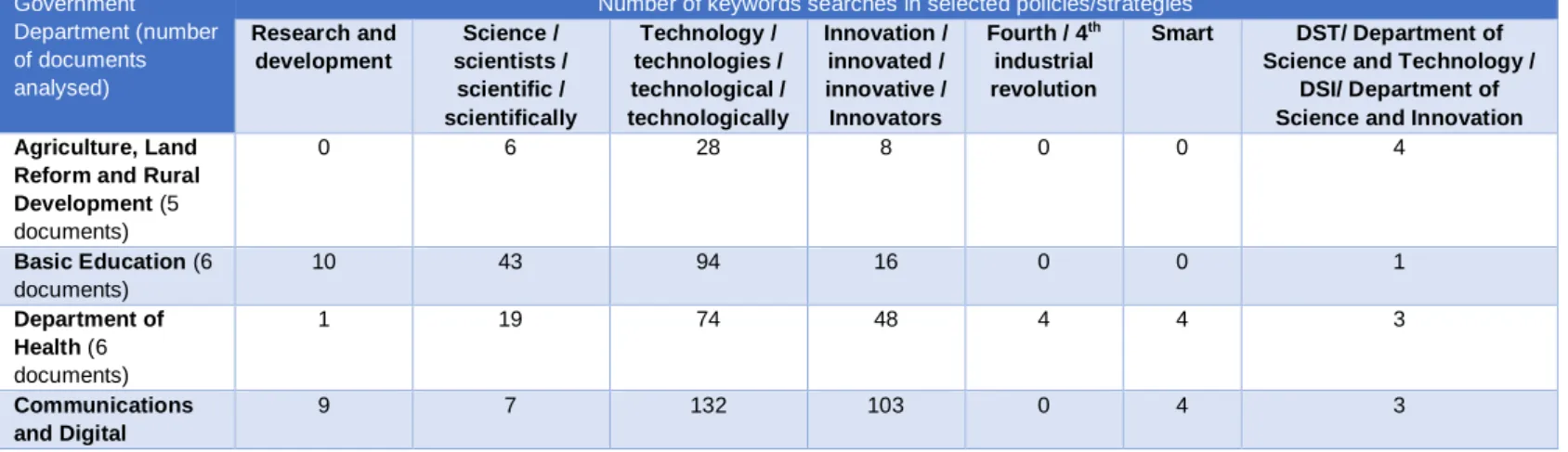 Table 5: Summary of the frequency of each concept in the selected documents 