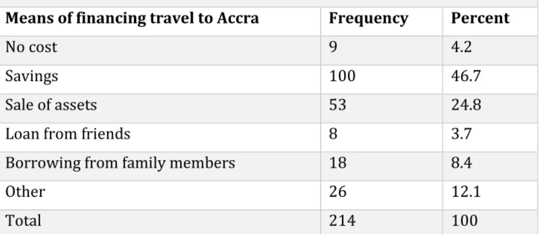Table  4:  Percentage  Distribution  of  how  the  Journey  to  Accra  was  Financed 