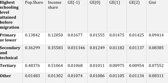Table 2: Sub-groups indices GE_k(a) and Gini_k  Highest 