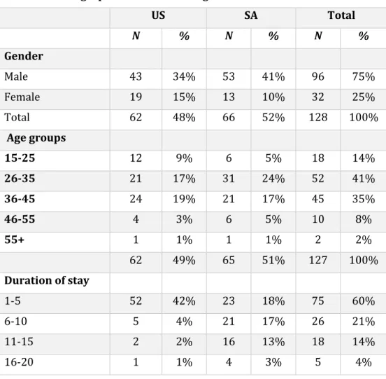 Table 1: Demographic Structure of Migrants 