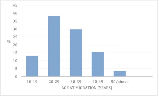 Figure 1: Age at Migration to South Africa  Source: survey results 