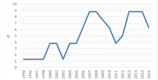 Figure 2: Date of migration to South Africa  Source: Survey results 
