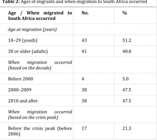 Table 2: Ages of migrants and when migration to South Africa occurred  Age  /  When  migrated  to 