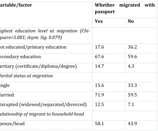 Table 4: Selected factors affecting clandestine migration 
