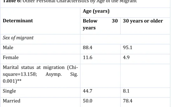 Table 6: Other Personal Characteristics by Age of the Migrant 