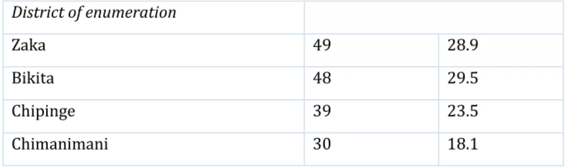 Table 8:  Age of the migrant and household and district level characteristics  Age (years) 