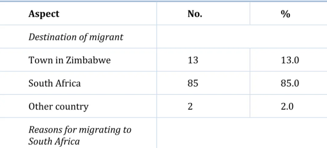 Table  1:  Aspects  of  Labour  Migration  From  South-Eastern  Zimbabwe  to  South Africa 