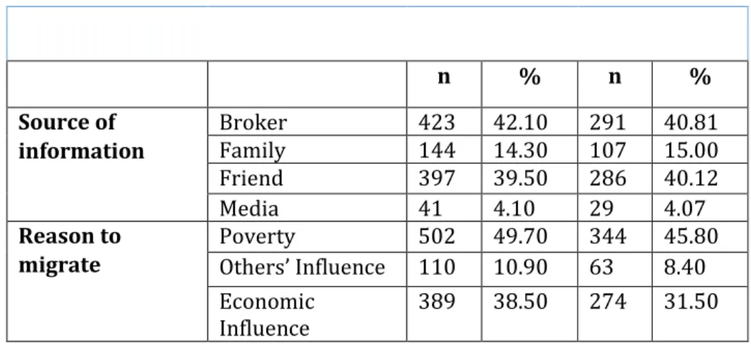 Table 3. Frequency and percentage of source of information, reasons and motivation  for migration