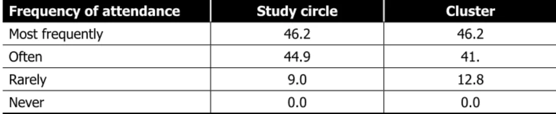 Table 2:  Summary of frequency of teacher learner attendance of cluster and  study circle meetings