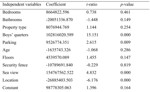 Table 4. Result of the Regression Analysis
