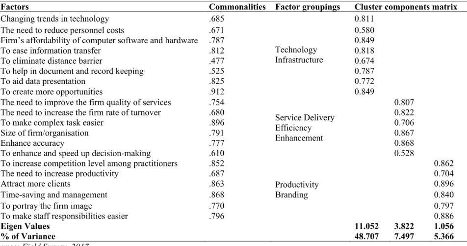Table 2: Factors Influencing the Deployment of ICT in Nigerian Real Estate Practice 
