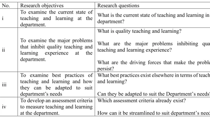 Table 1: Research Objectives and Questions  No.  Research objectives  Research questions 
