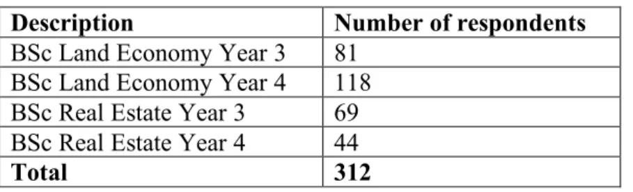 Table 3: Cronbach Alpha Coefficient for Scales in the Questionnaire 