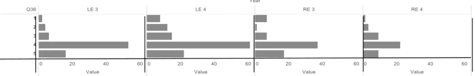 Figure 4: Overall Quality Of Programme (both Bsc Land Economy and  Real Estate Students) 