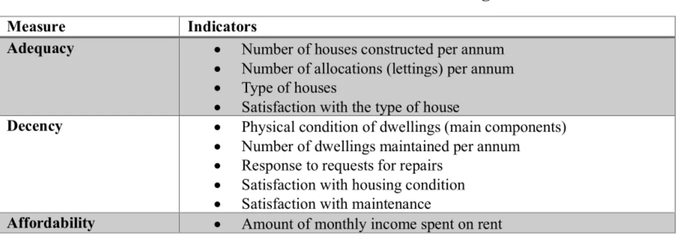 Table 1: Measures and Indicators of Public Housing Assessment 