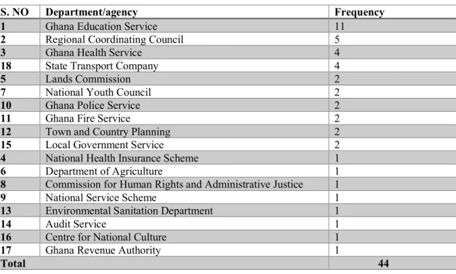 Table 3: Departments of Tenant Respondents 