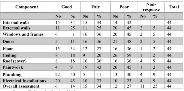 Table 4: Condition Assessment of Components of Dwellings by Tenants  (N=44) 