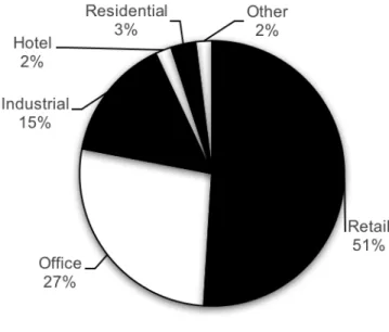including industrial, hotel and residential (3%), as shown in Figure 1. Figure  2 shows that the residential rental sector comprises only a sixth (17%) of the  total South African property market