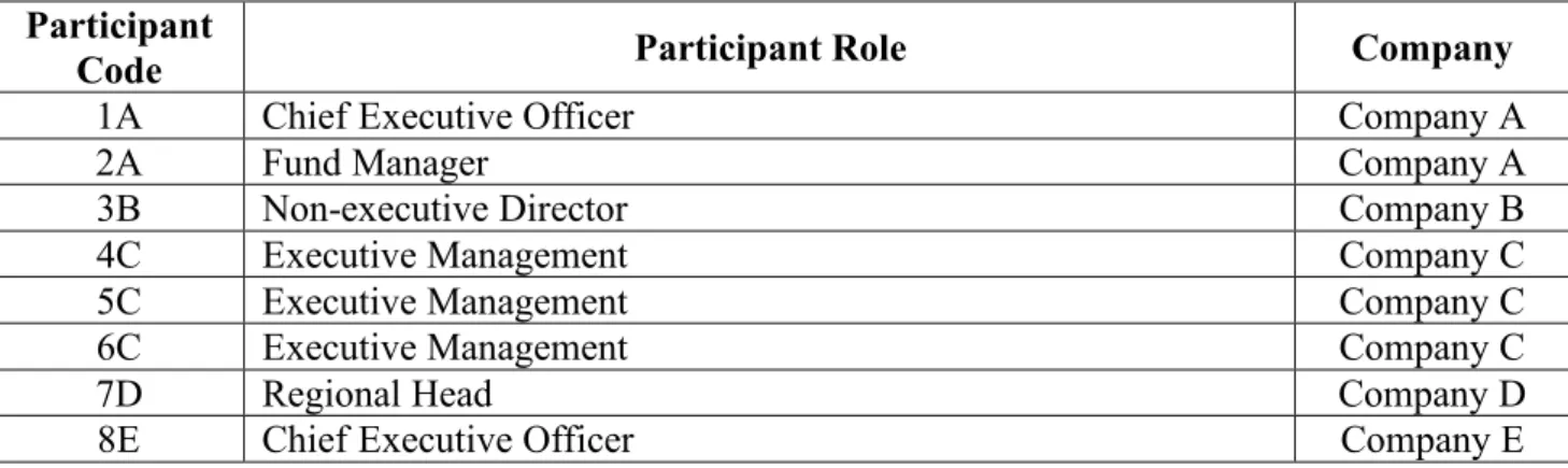 Table 1: A Breakdown of the Respondents and their Roles within their  Organisations. 