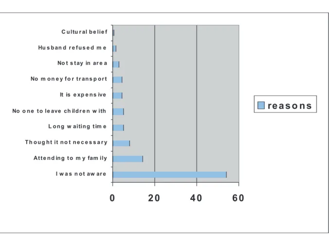 Figure 1: Reasons for non-attendance