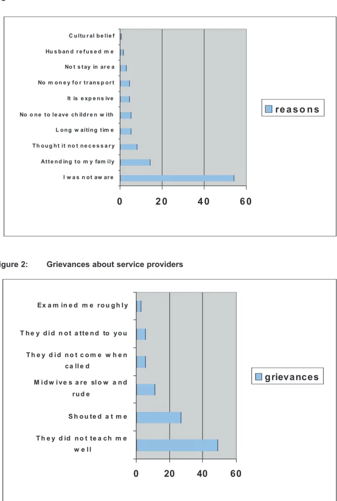 Figure 2: Grievances about service providers