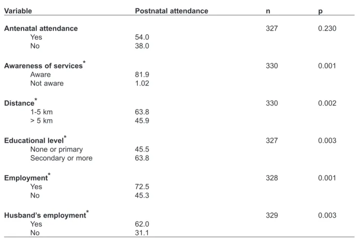 Table 2: Factors associated with utilisation of postnatal services