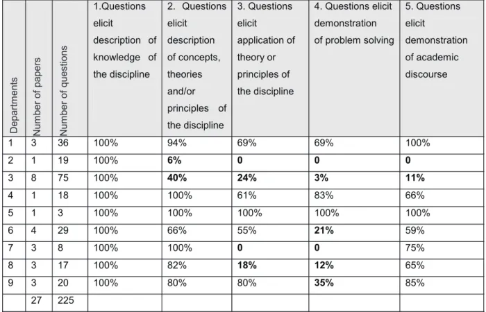 Table  1.  Final  year  2005  exam  questions  evaluated  according  to  criteria  based  on  NQF  level  8 competency descriptors
