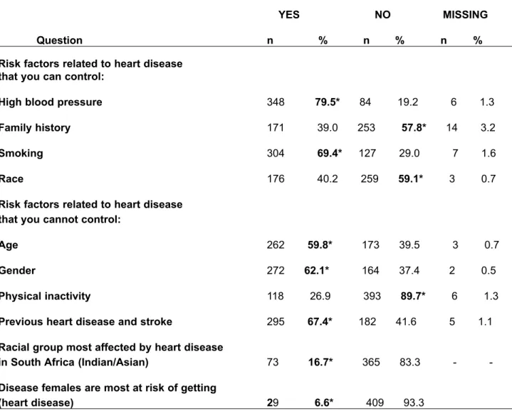 Table 1 Distribution of knowledge of CVD risks