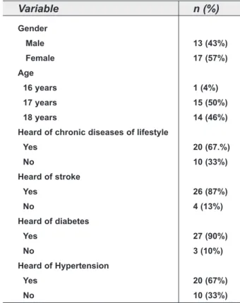 Table 2. Characteristics of participants (N=30)