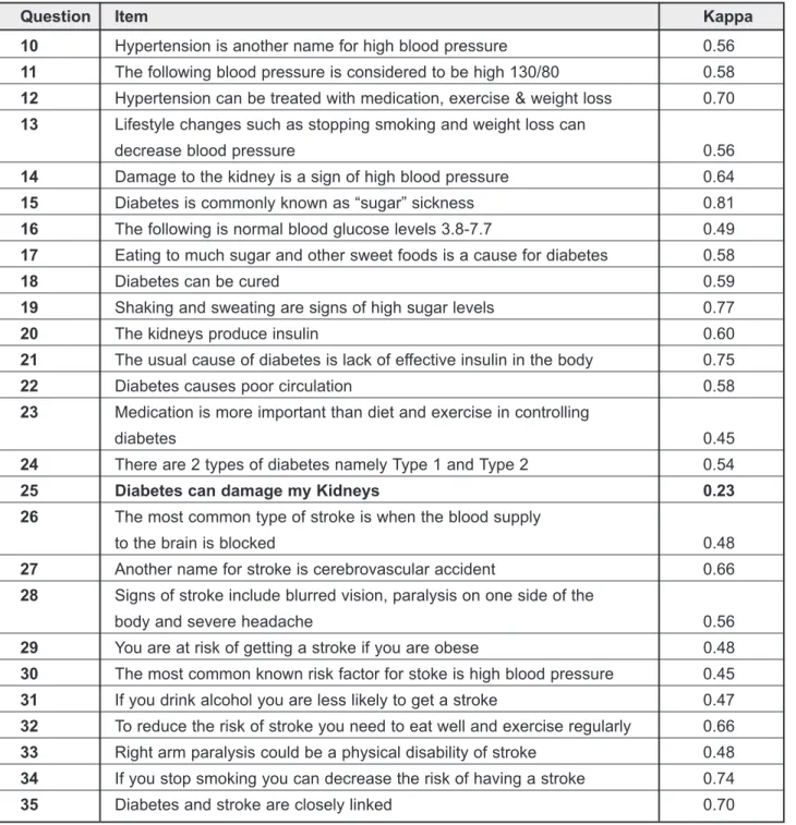 Table 3: The Kappa agreement for each question