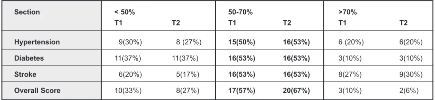 Table 5: Classification of knowledge