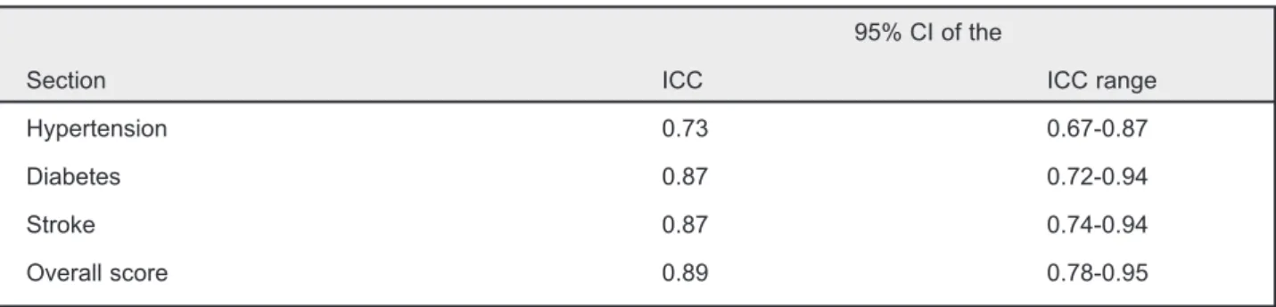 Table 4: Reliability of summary scores for the questionnaire